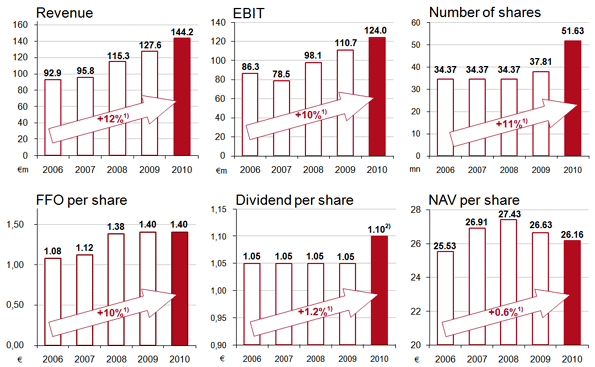 Key figures 2006-2010