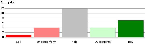 Analysts' recommendations