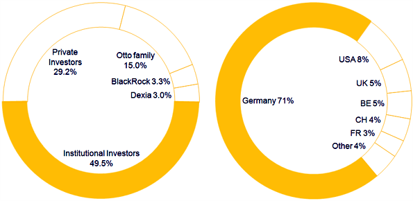 shareholder structure