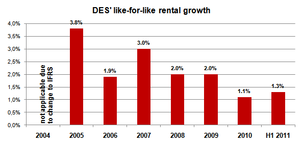 DES' like-for-like rental growth