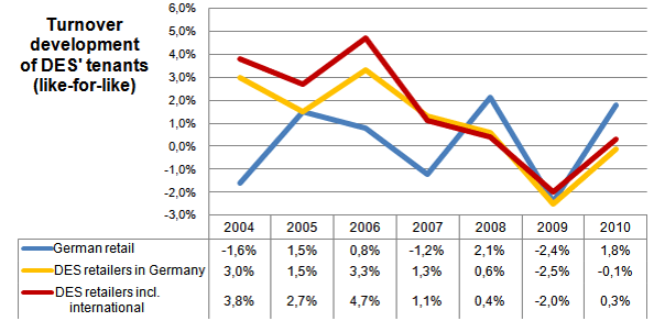 DES' tenants' like-for-like turnover