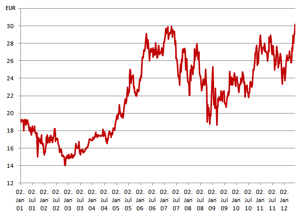 2012 All-time high