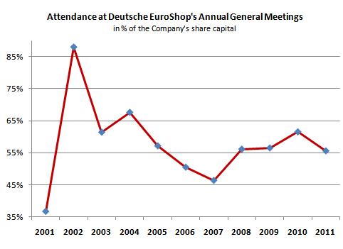 Attendance at Deutsche EuroShop's Annual General Meetings