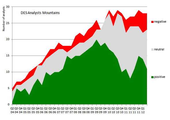 DES analysts mountains