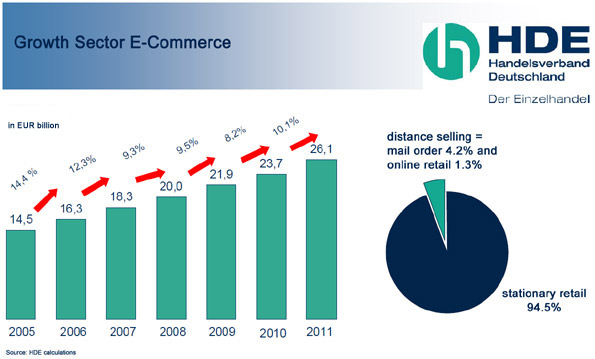 e-commerce vs. stationary retail