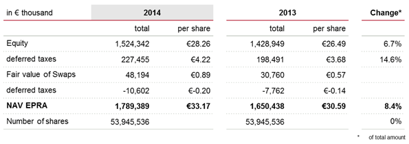 EPRA NAV 2014