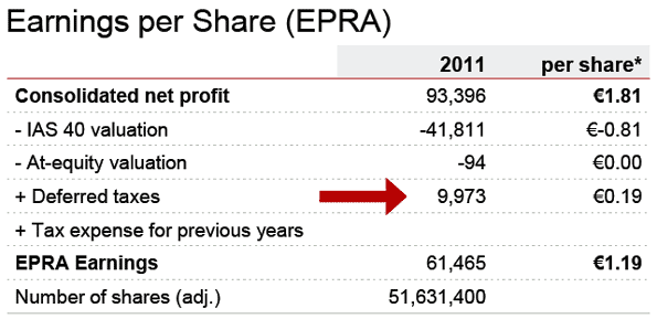 EPRA EPS