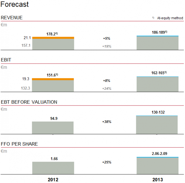 Forecast 2013