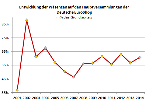 Entwicklung der HV-Präsenz