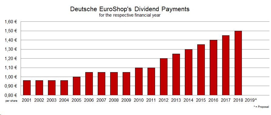 Share Dividend Policy Deutsche Euroshop